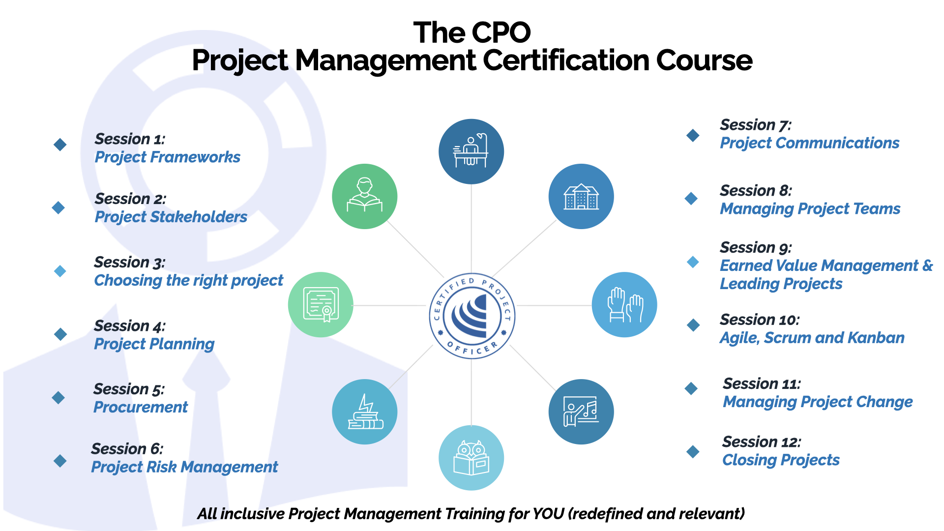 The CPO Project Management Certification Course (Live in Person) DOL